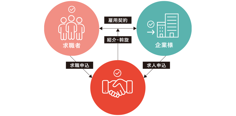 正社員紹介（人材紹介）