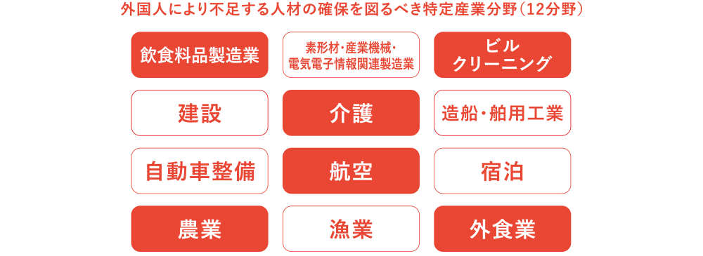 外国人により不足する人材の確保を図るべき特定産業分野（12分野）
