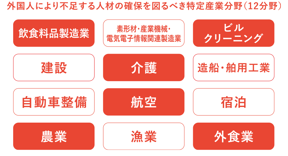 外国人により不足する人材の確保を図るべき特定産業分野（12分野）